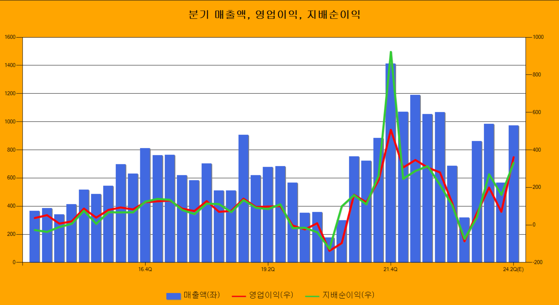 주성엔지니어링 연환산 매출액