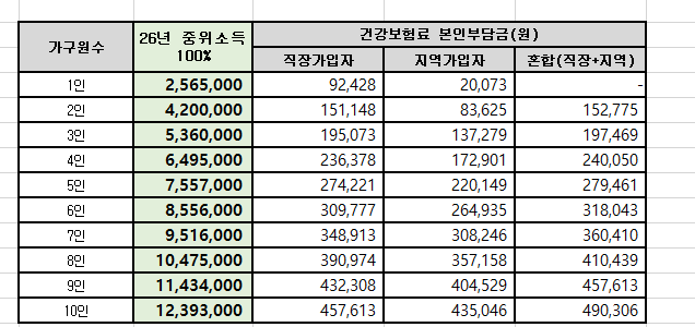 소득 하위 70% 기준금액 (중위소득 기준표)