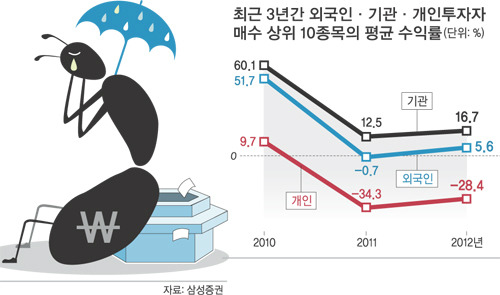 이 이미지는 2010년부터 2012년까지 3년간 외국인·기관·개인 투자자의 주식 투자 수익률 비교를 시각화한 인포그래픽입니다. 특히 **개인투자자(개미)**의 수익률이 다른 주체에 비해 현저히 낮음을 강조하고 있습니다.
핵심 분석
2010년: 모든 투자 주체가 높은 수익률 기록, 개인만 상대적으로 낮음 (→ 정보 격차?).
2011~2012년: 시장 악화 속에서도 외국인·기관은 선방, 개인은 두 해 연속 큰 손실.
외국인과 기관은 리스크 관리와 정보 분석 능력 우위, 반면 개인은 추종매수, 테마몰빵 등 비효율적 투자패턴 노출.
추가 인사이트
이 자료는 개인 투자자들의 구조적 약점을 보여줍니다:
정보 접근성 부족
분산 투자 부족
감정적 매매 (공포 매도, 탐욕 추매)
실제로, 개인이 가장 많이 산 종목이 평균적으로 성과가 가장 낮았음을 뜻함.