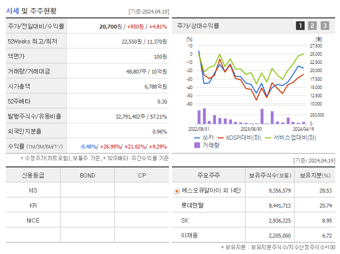 쏘카_기업개요