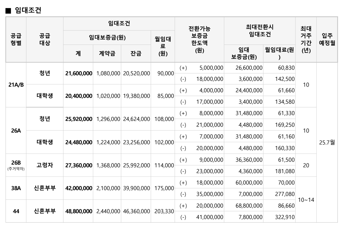 공급형별 임대조건