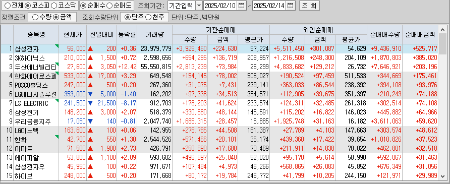 주간 코스피 기관/외국인 동일 순매수