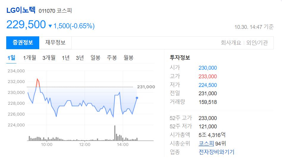 LG이노텍, 3분기 영업이익 2037억 고부가 카메라 모듈이 큰 역할