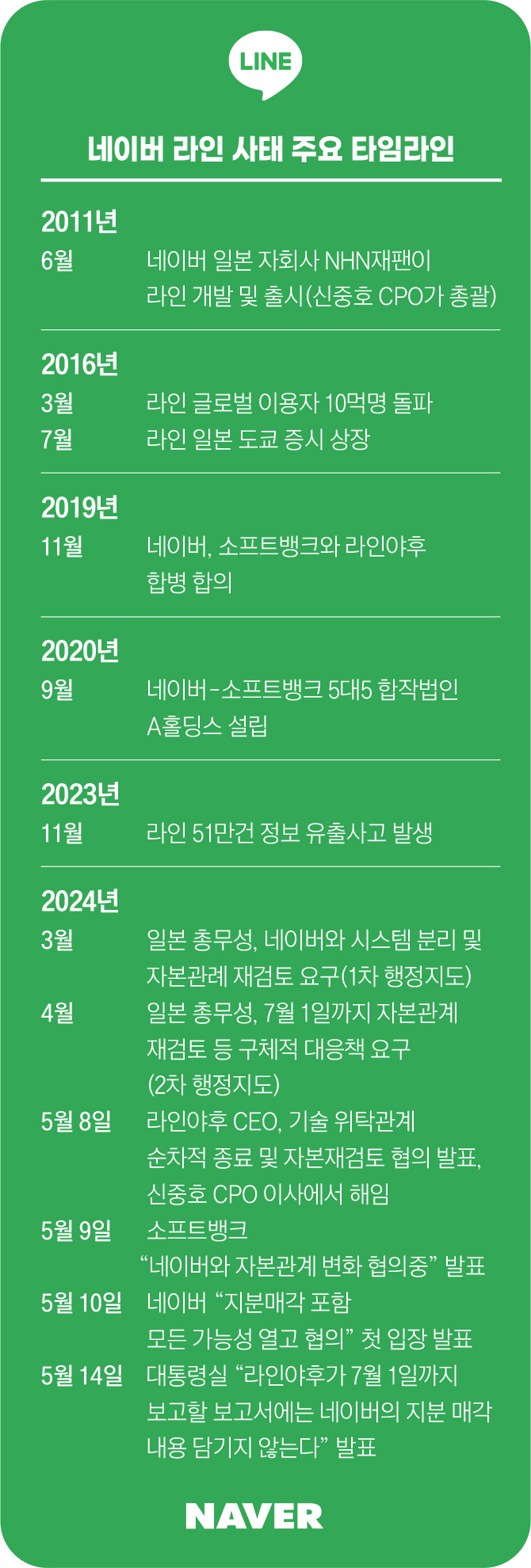 네이버 라인 사태 주요 타임라인