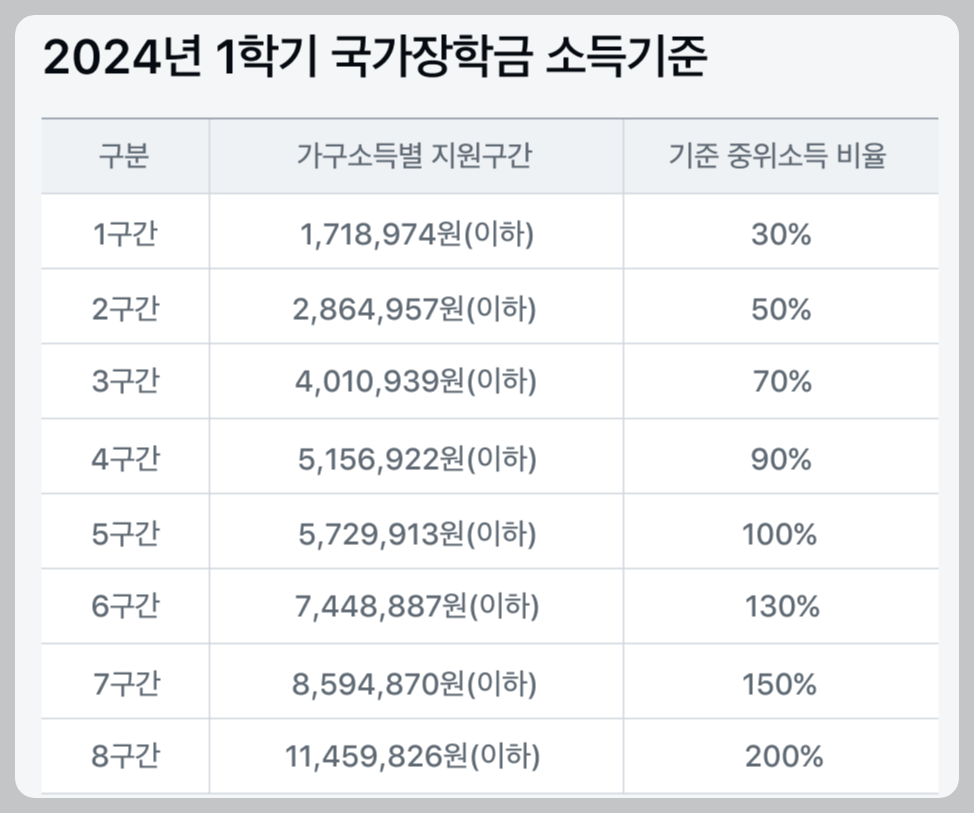 국가장학금 2차 신청 기간&#44; 신청 방법 및 지원금액