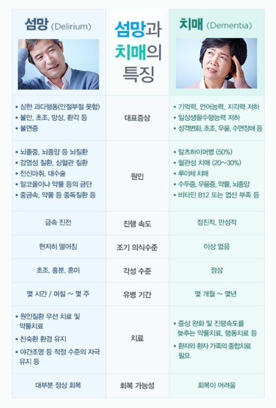 섬망과 치매 차이점