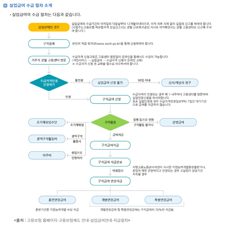실업급여-신청-절차