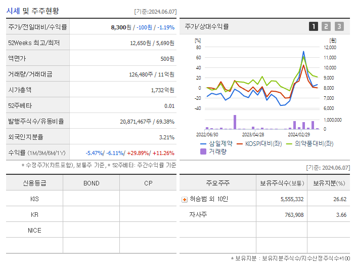 삼일제약_기업개요
