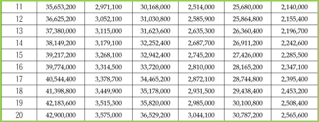 보육교사호봉표-11호봉-20호봉