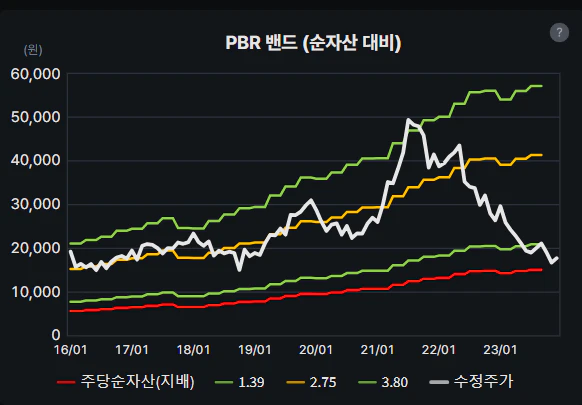 사람인 PBR 밴드 차트
