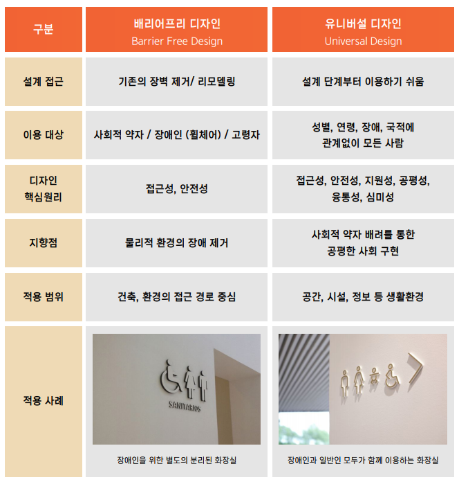 유니버셜-디자인-무장애디자인-차이