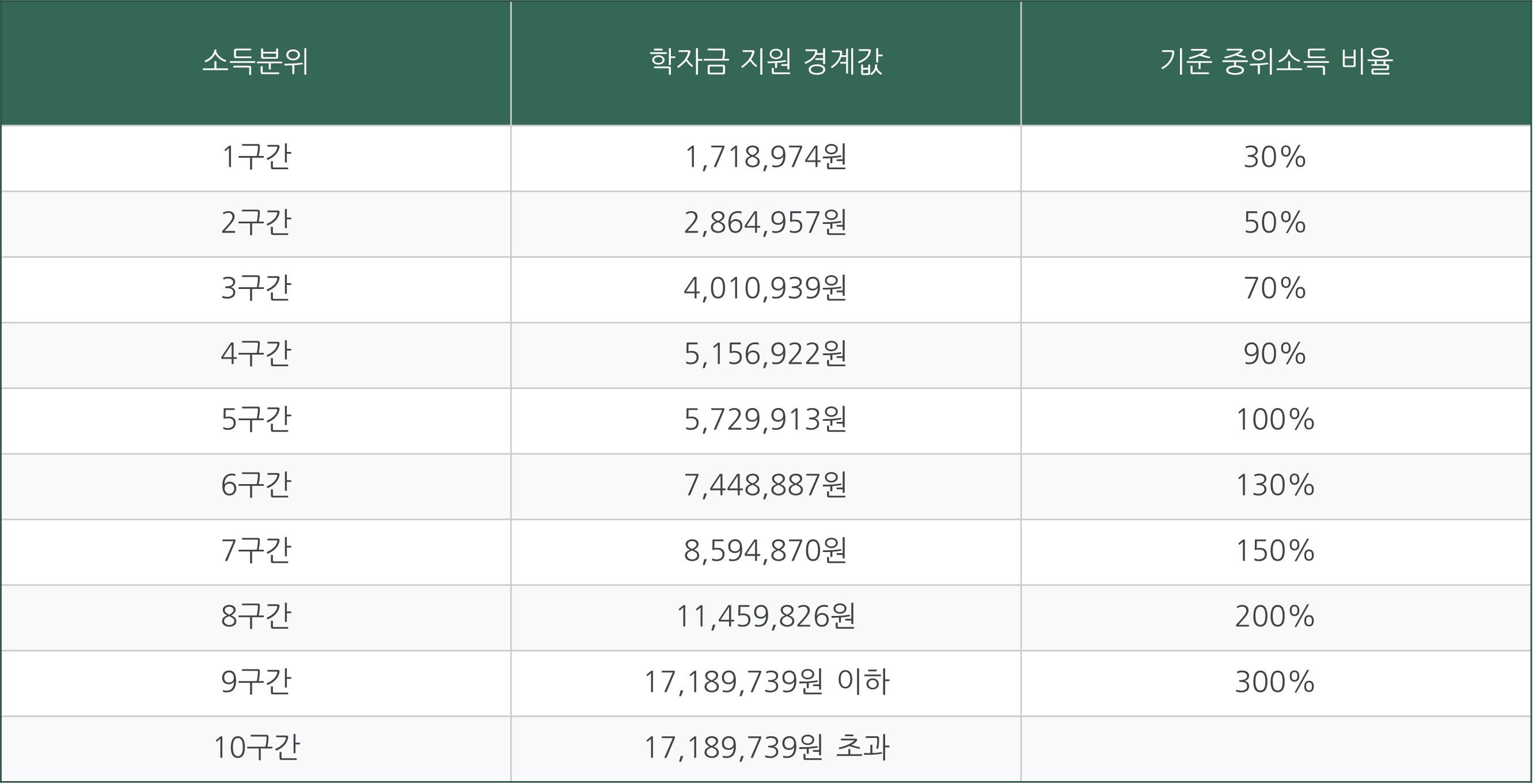 2024 국가장학금 2차 신청 기간 소득분위 신청