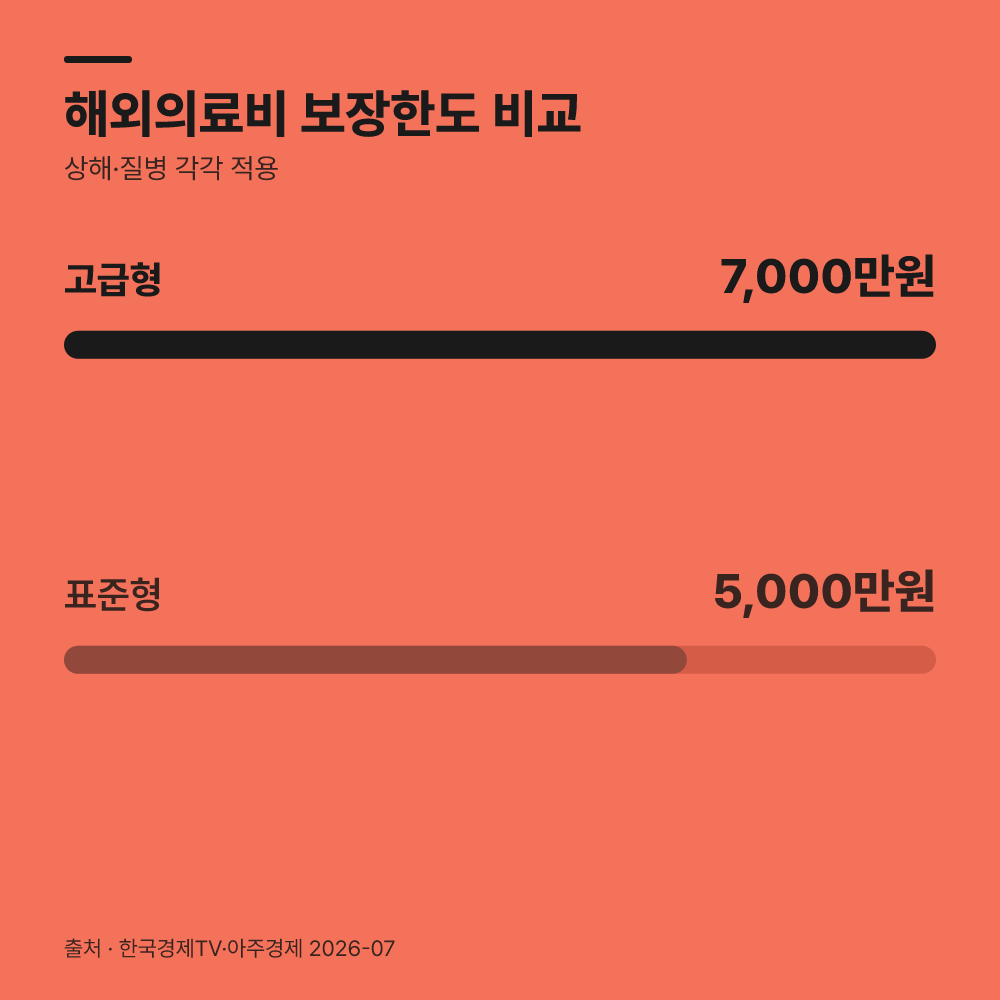 2026년 7월 개정 상품의 해외의료비 한도는 얼마나 오르나요?