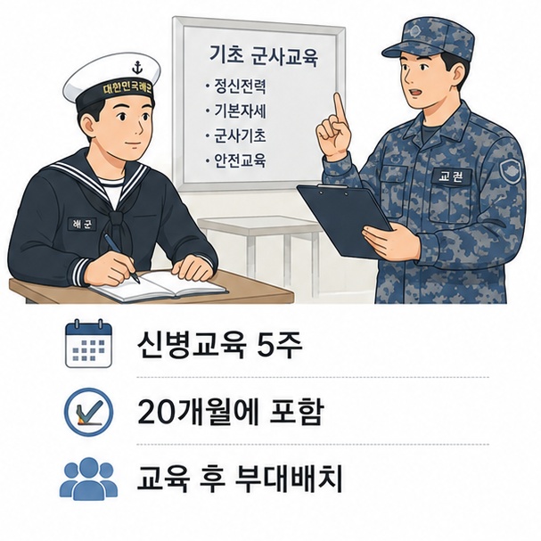 해군 신병교육 5주가 별도 추가기간이 아니라 전체 20개월 복무기간에 포함됨을 보여주는 그림