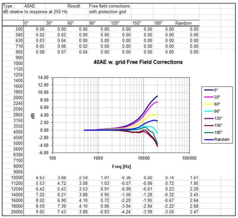 GRAS 마이크로폰 40AE, free field, 각도에 따른 보정치, 팜테크, FAMTECH