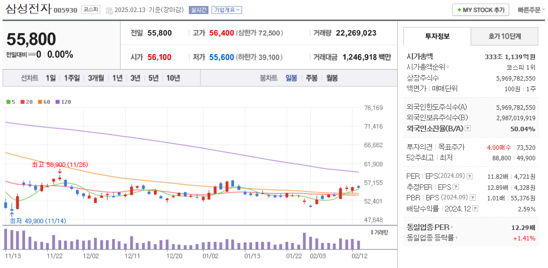 리벨리온 관련주 삼성전자 주가 차트