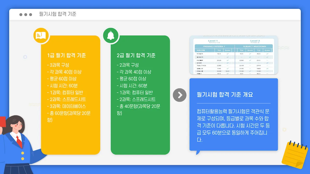 컴활 필기시험 1급·2급 합격 기준과 과락 기준을 비교 정리한 이미지