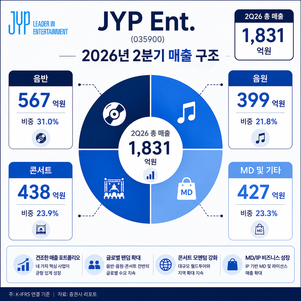 JYP Ent. 음반 음원 콘서트 MD 매출 구조 비교