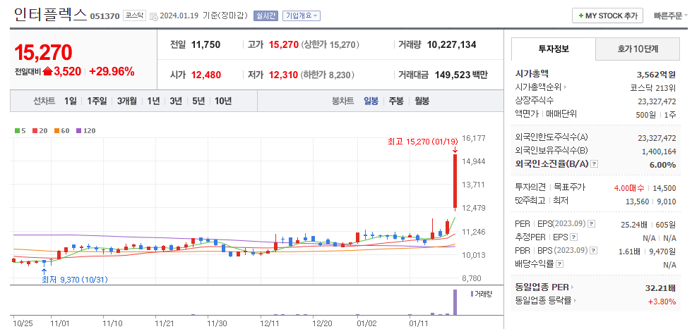 인터플렉스 일봉차트