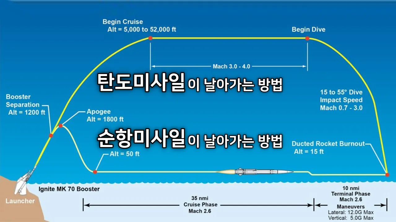탄도미사일과 순항미사일 차이점