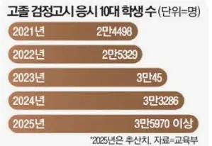 검정고시 수능응시자 원서 접수 방법 유의사항 차이점