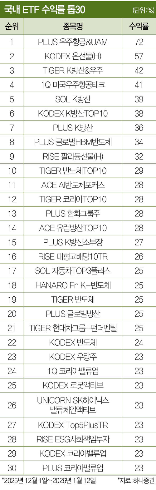 국내 ETF 수익률 톱30
