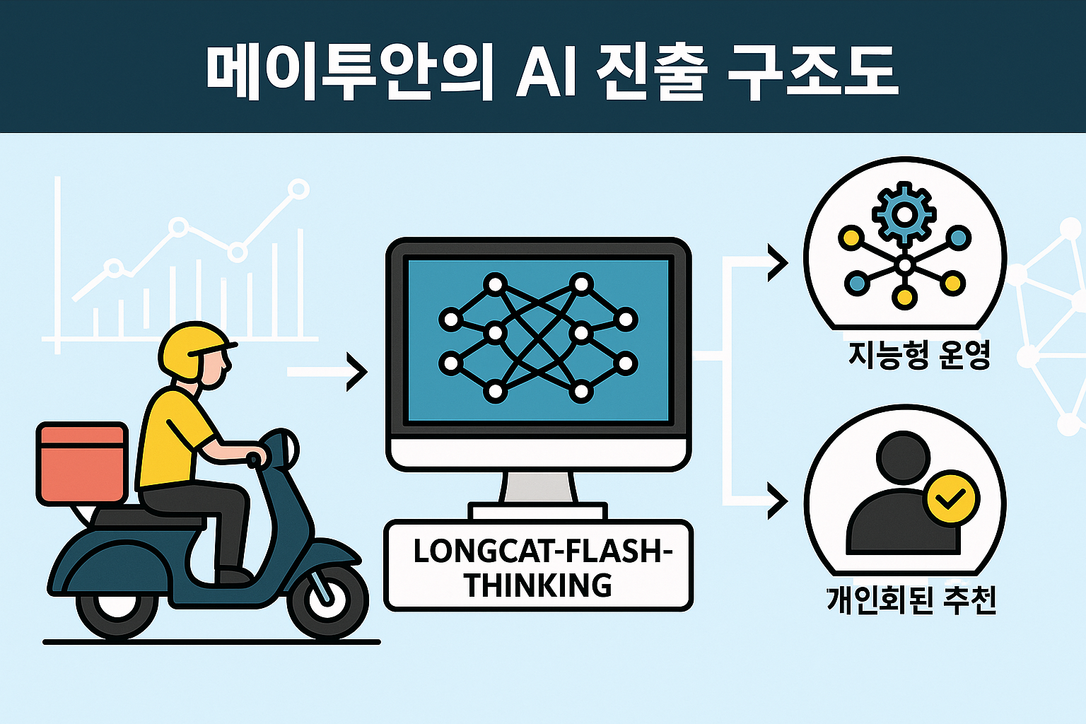 중국 배달 1위 매이투안의 AI 도전