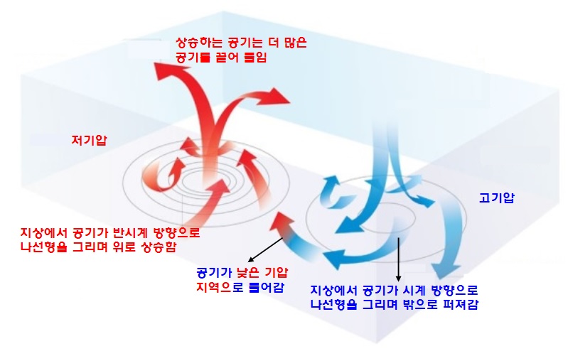 고기압과 저기압