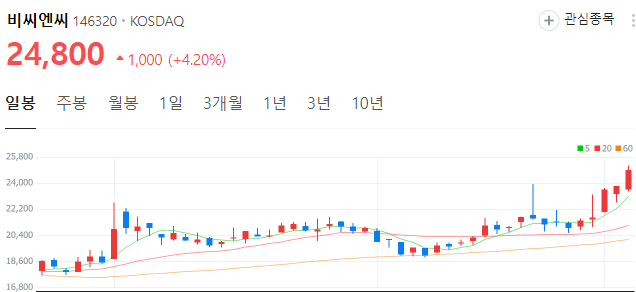 갤럭시-AI폰-관련주-비씨엔씨-주가