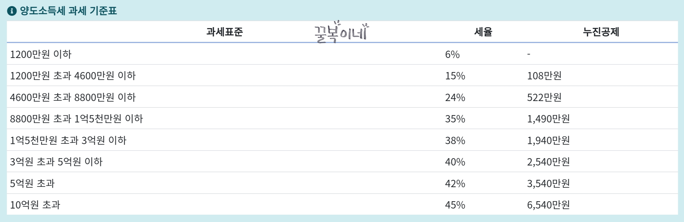 양도소득세 과세 기준표