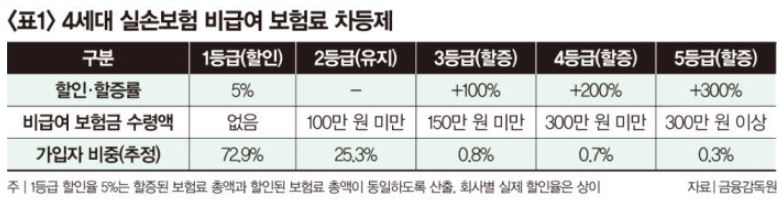 4세대-실손보험-차등제