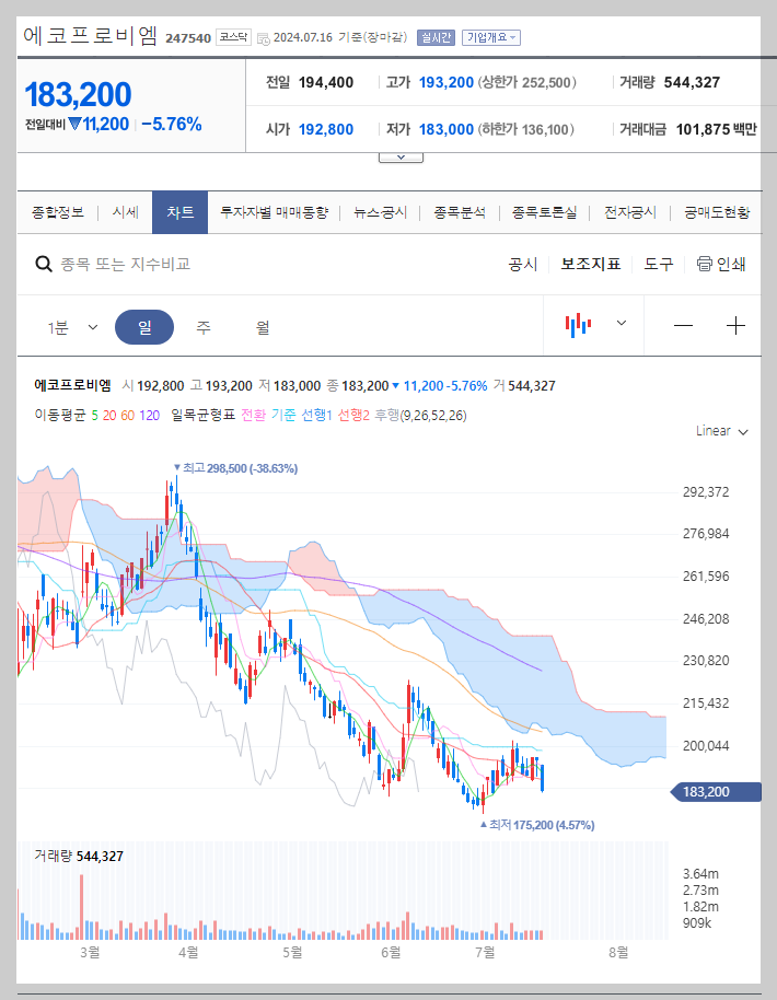 에코프로비엠 주가 분석