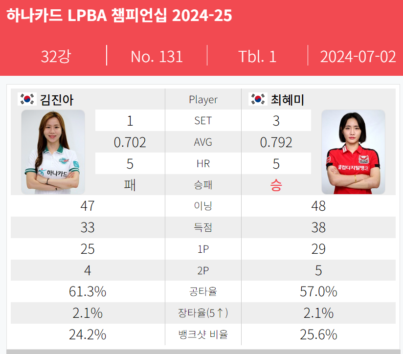 하나카드 LPBA 챔피언십 32강 경기결과 - 최혜미 VS 김진아