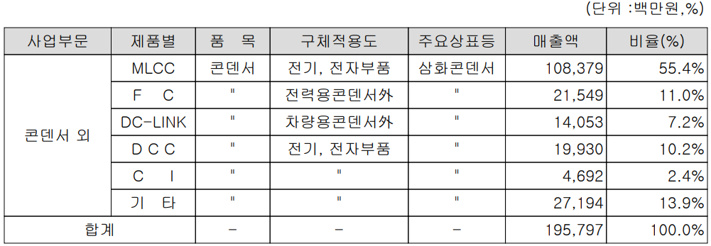 삼화콘덴서 - 주요 사업 부문 및 제품 현황(2022년 3분기)