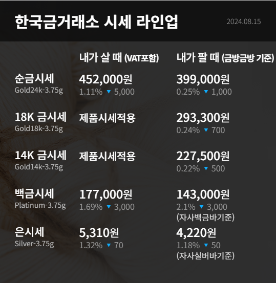 오늘의 금값