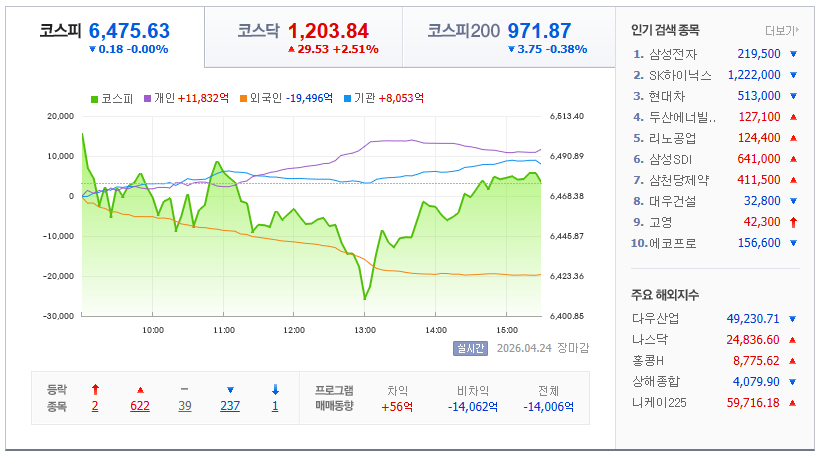 2026-04-24, 한국주식 장마감 증시현황 [출처=네이버 Pay 증권 제공]