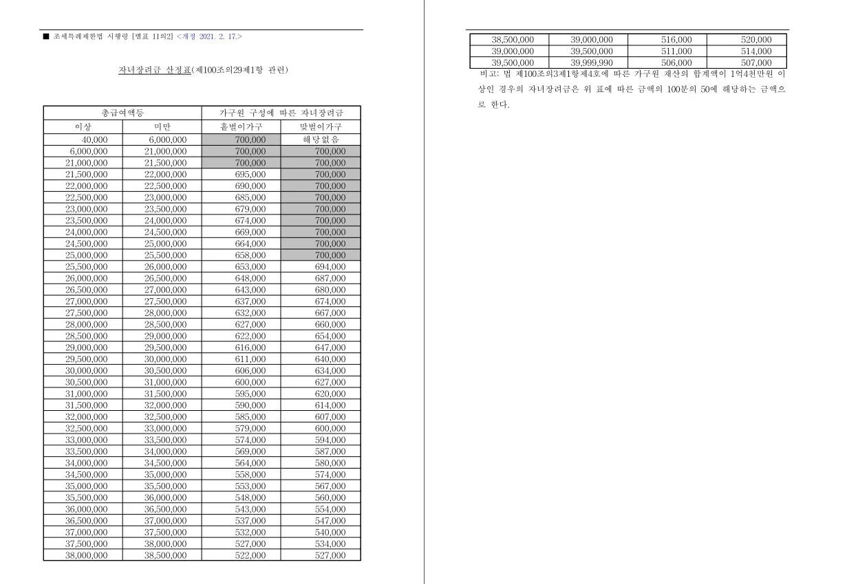 자녀장려금-산정표