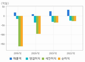 아스타 재무 차트