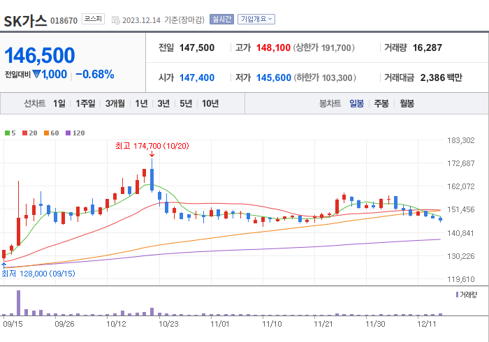 SK가스 3개월 주가(일봉)
