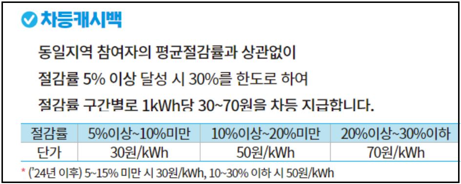 한전에너지캐시백-신청하기