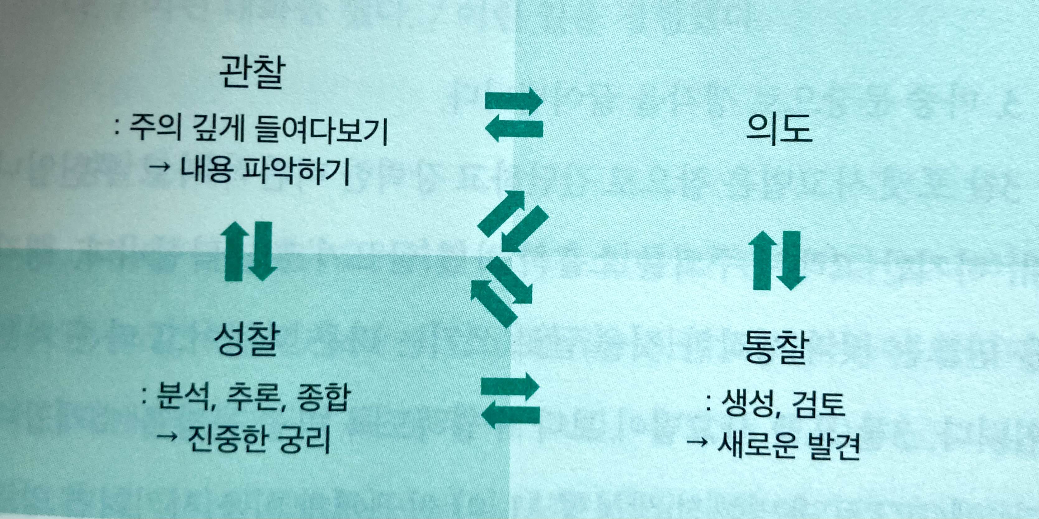 3찰포맷 사고법