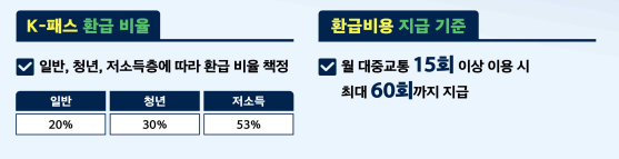 K패스 환급 비율