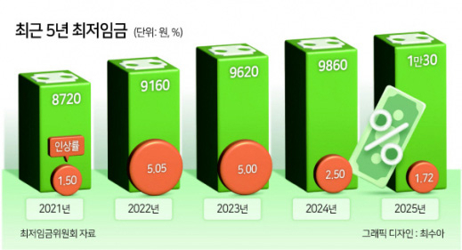 최저임금 관련 이미지