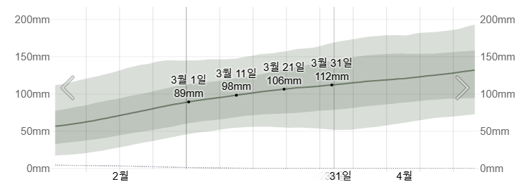 3월의 오사카 시에서 평균 한달 강우량