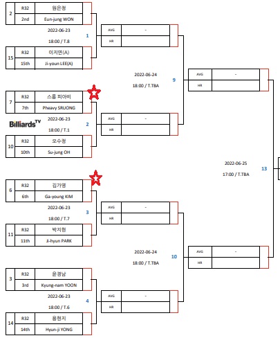 경주 블루원리조트 LPBA챔피언십 16강 대진표(1)