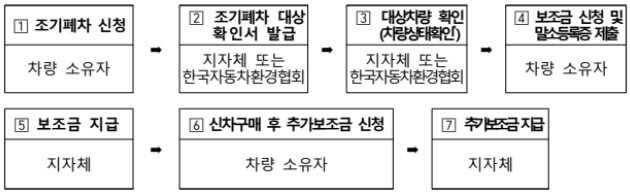 노후경유차조기폐차지원금