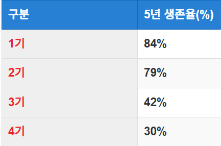 구강암의 생존율 개요