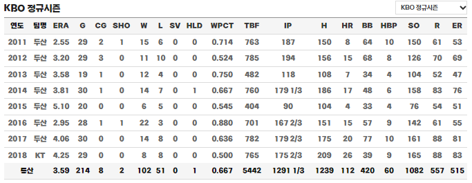 니퍼트 정규시즌 통산 기록