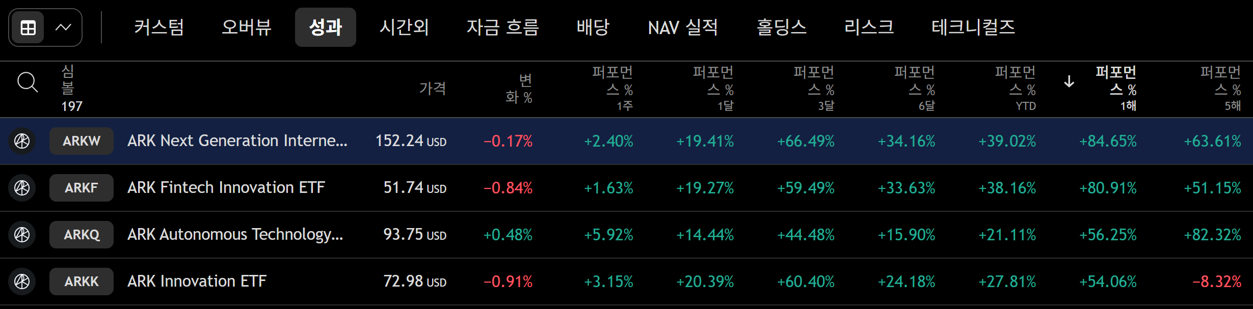 1억 달러 이상 액티브 ETF 중 1년 수익률 톱 4 분석 핵심 지표 이미지