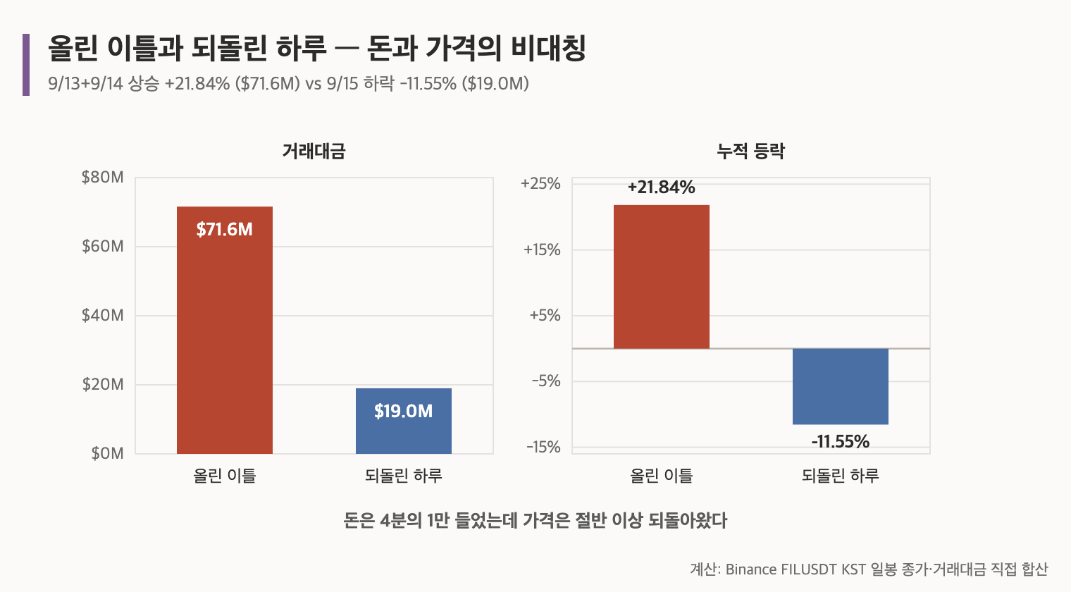 올린 이틀과 되돌린 하루 &mdash; 돈과 가격의 비대칭